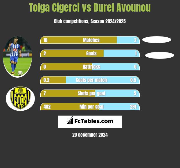 Tolga Cigerci vs Durel Avounou h2h player stats