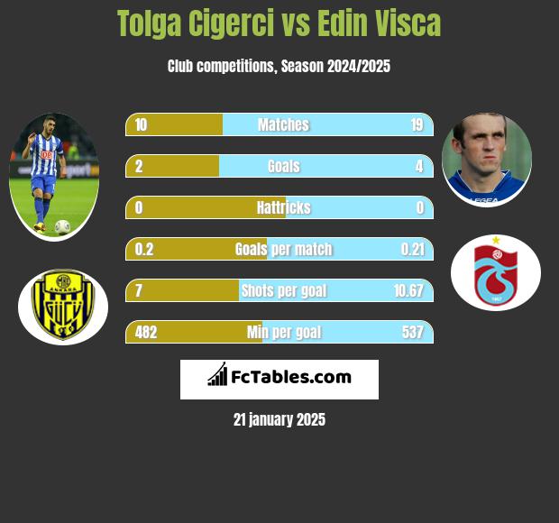 Tolga Cigerci vs Edin Visca h2h player stats