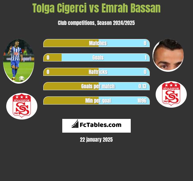 Tolga Cigerci vs Emrah Bassan h2h player stats