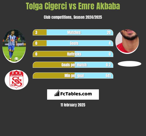 Tolga Cigerci vs Emre Akbaba h2h player stats