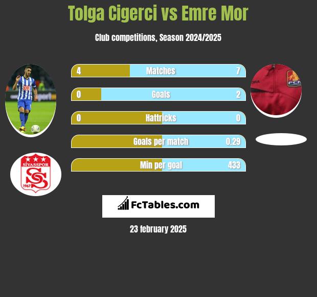 Tolga Cigerci vs Emre Mor h2h player stats