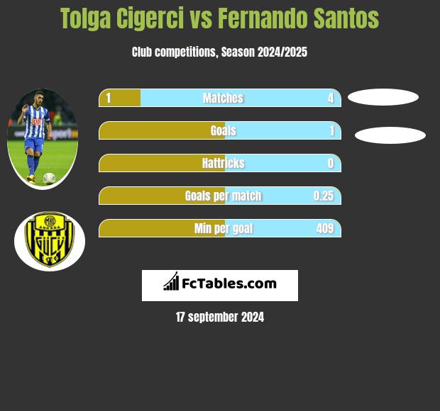 Tolga Cigerci vs Fernando Santos h2h player stats