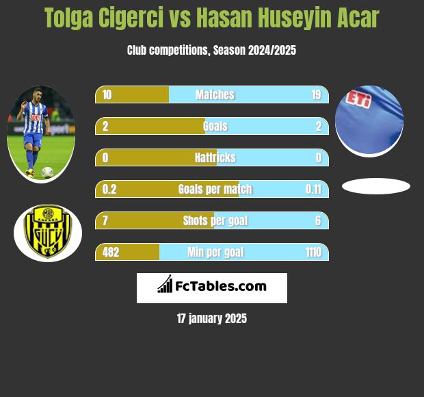 Tolga Cigerci vs Hasan Huseyin Acar h2h player stats