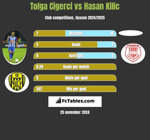 Tolga Cigerci vs Hasan Kilic h2h player stats