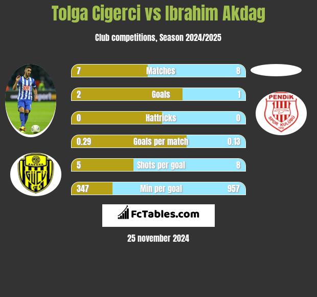 Tolga Cigerci vs Ibrahim Akdag h2h player stats