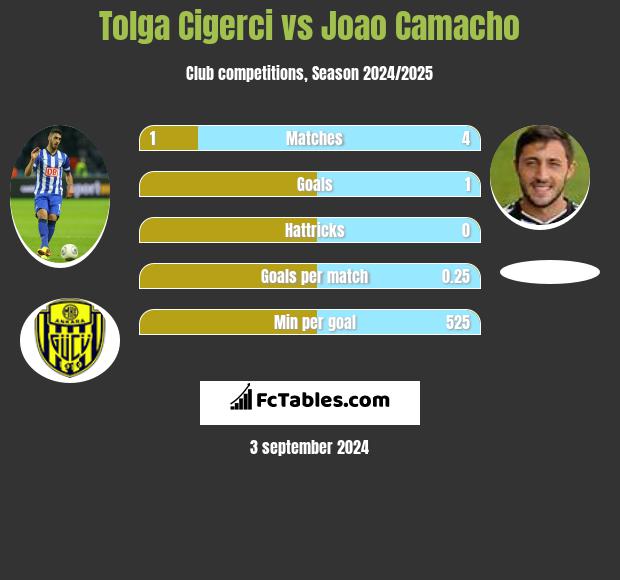 Tolga Cigerci vs Joao Camacho h2h player stats