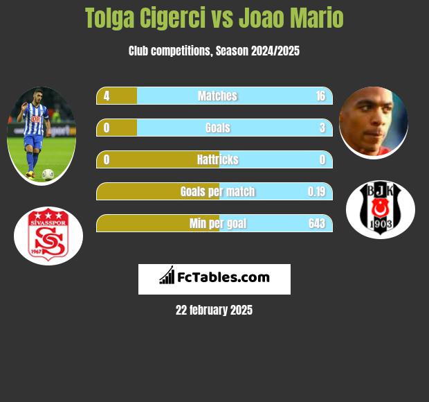 Tolga Cigerci vs Joao Mario h2h player stats