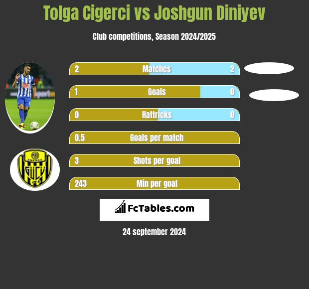 Tolga Cigerci vs Joshgun Diniyev h2h player stats