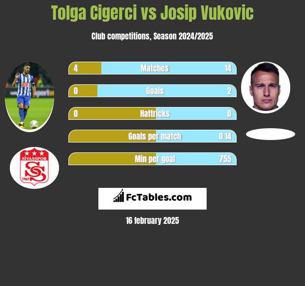 Tolga Cigerci vs Josip Vukovic h2h player stats