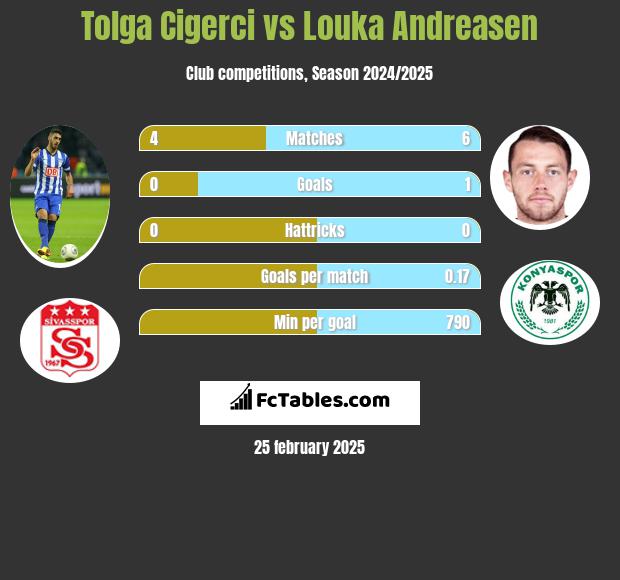 Tolga Cigerci vs Louka Andreasen h2h player stats