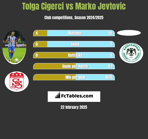 Tolga Cigerci vs Marko Jevtović h2h player stats