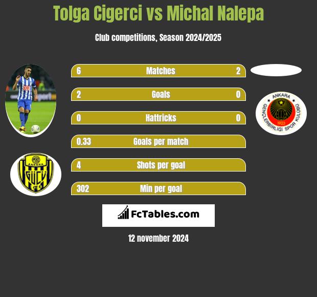 Tolga Cigerci vs Michał Nalepa h2h player stats