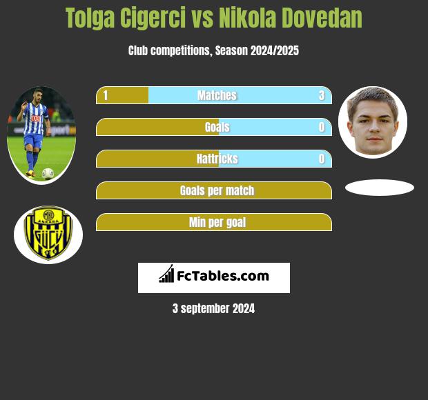 Tolga Cigerci vs Nikola Dovedan h2h player stats