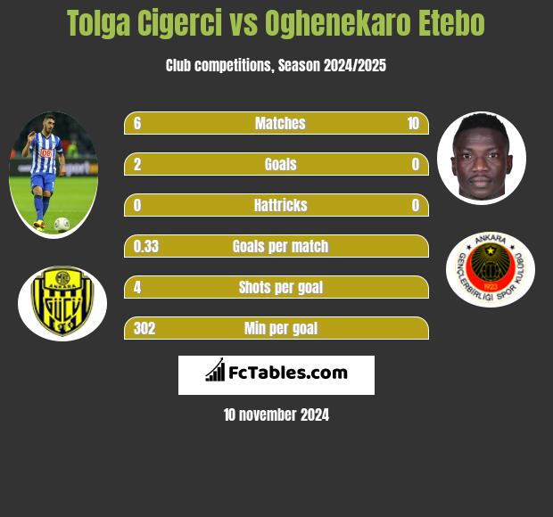 Tolga Cigerci vs Oghenekaro Etebo h2h player stats