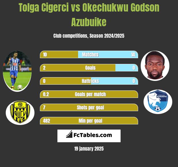 Tolga Cigerci vs Okechukwu Godson Azubuike h2h player stats