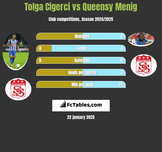 Tolga Cigerci vs Queensy Menig h2h player stats