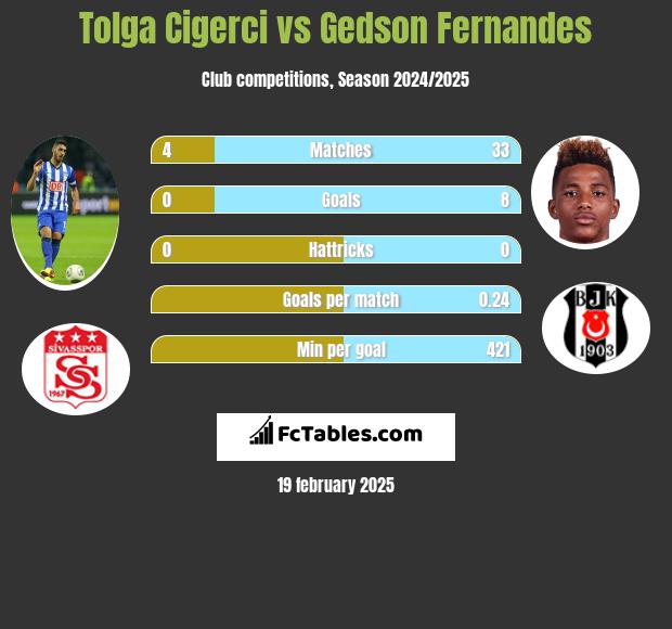 Tolga Cigerci vs Gedson Fernandes h2h player stats