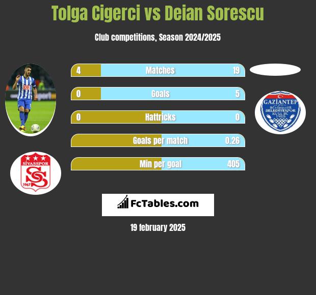 Tolga Cigerci vs Deian Sorescu h2h player stats