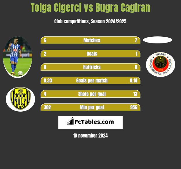 Tolga Cigerci vs Bugra Cagiran h2h player stats