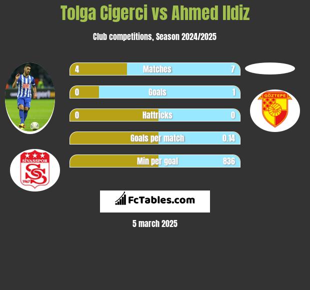 Tolga Cigerci vs Ahmed Ildiz h2h player stats