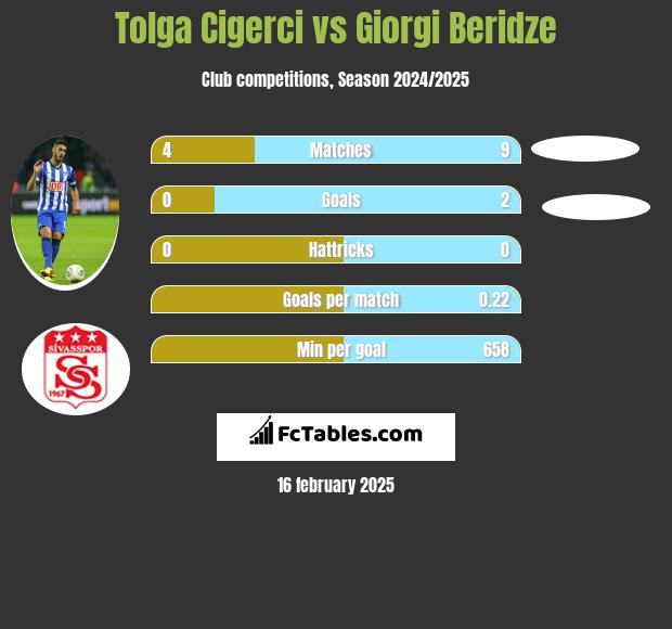 Tolga Cigerci vs Giorgi Beridze h2h player stats