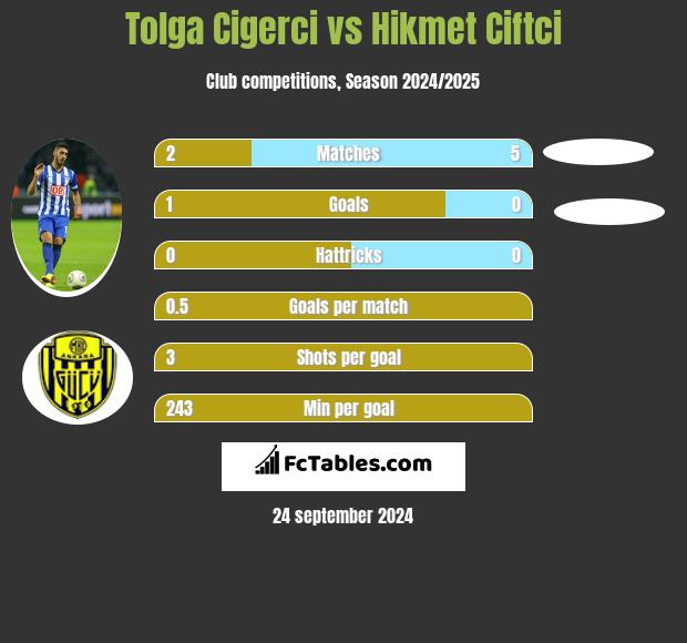 Tolga Cigerci vs Hikmet Ciftci h2h player stats