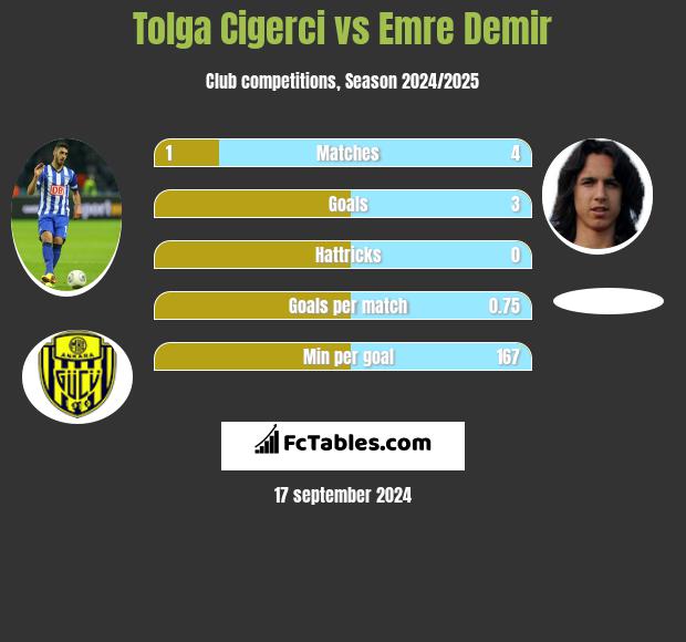 Tolga Cigerci vs Emre Demir h2h player stats