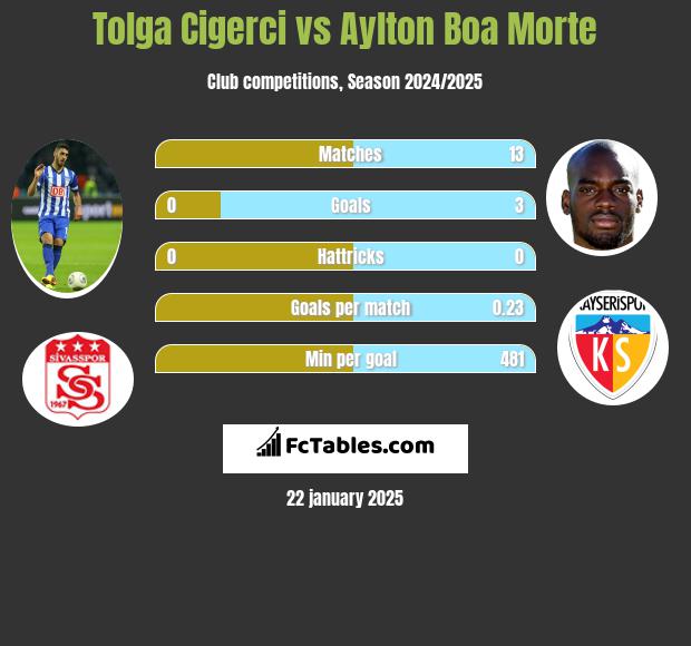 Tolga Cigerci vs Aylton Boa Morte h2h player stats