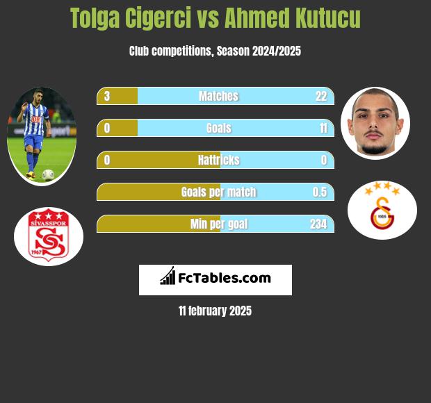 Tolga Cigerci vs Ahmed Kutucu h2h player stats