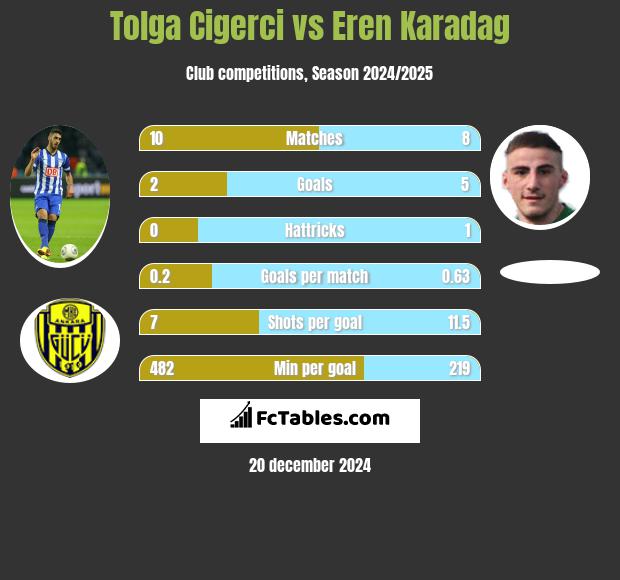 Tolga Cigerci vs Eren Karadag h2h player stats