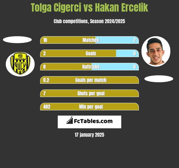 Tolga Cigerci vs Hakan Ercelik h2h player stats