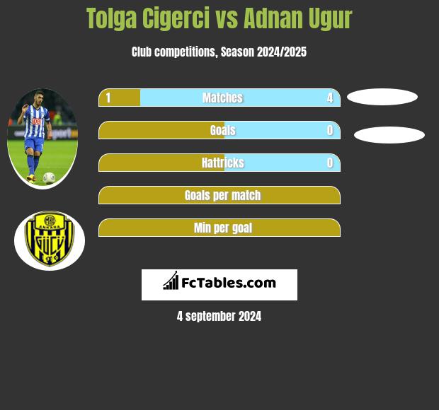 Tolga Cigerci vs Adnan Ugur h2h player stats