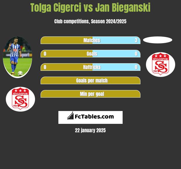 Tolga Cigerci vs Jan Bieganski h2h player stats