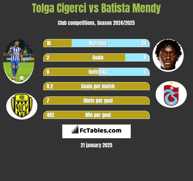 Tolga Cigerci vs Batista Mendy h2h player stats