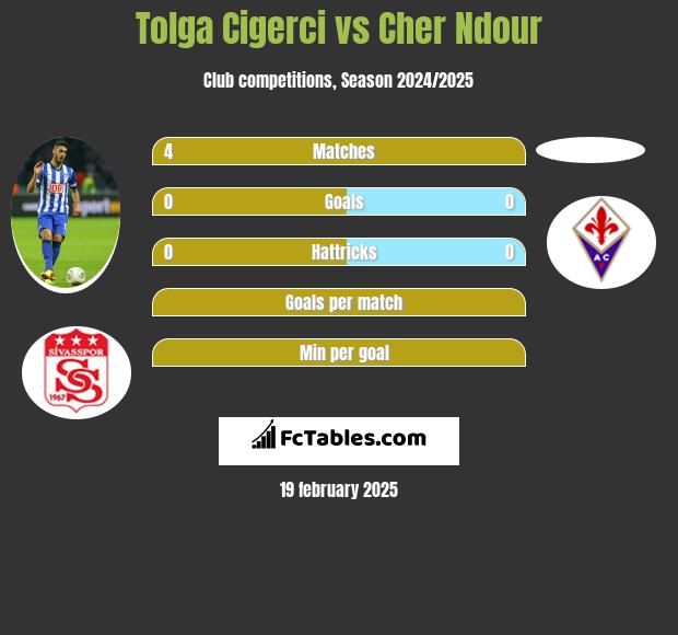 Tolga Cigerci vs Cher Ndour h2h player stats