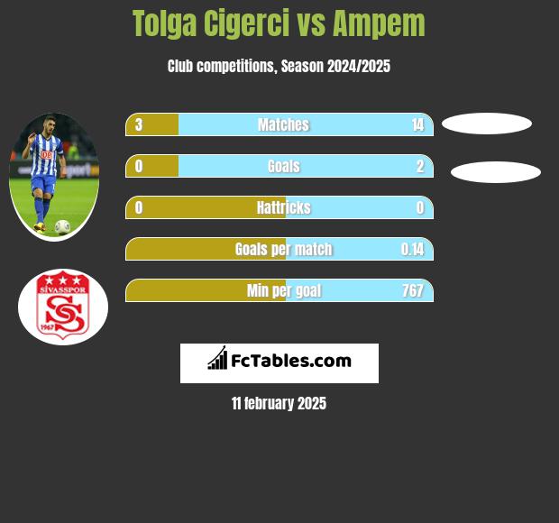 Tolga Cigerci vs Ampem h2h player stats