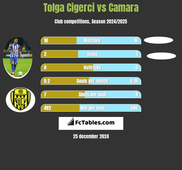 Tolga Cigerci vs Camara h2h player stats