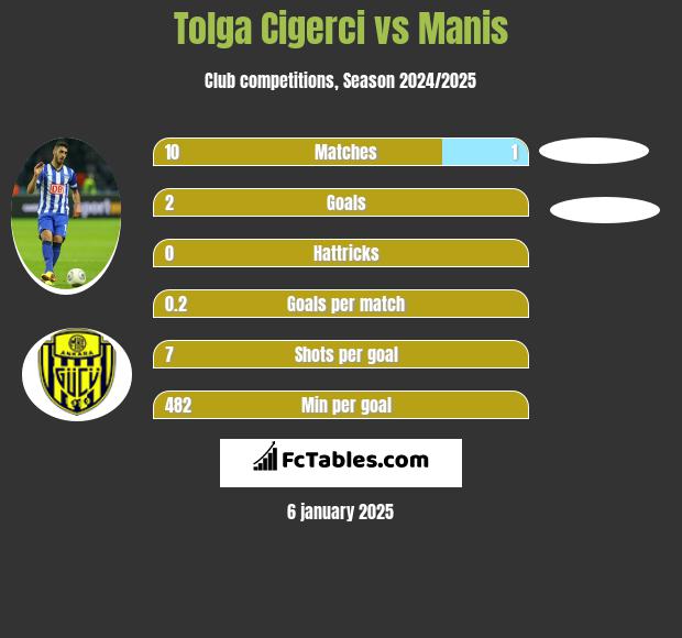 Tolga Cigerci vs Manis h2h player stats