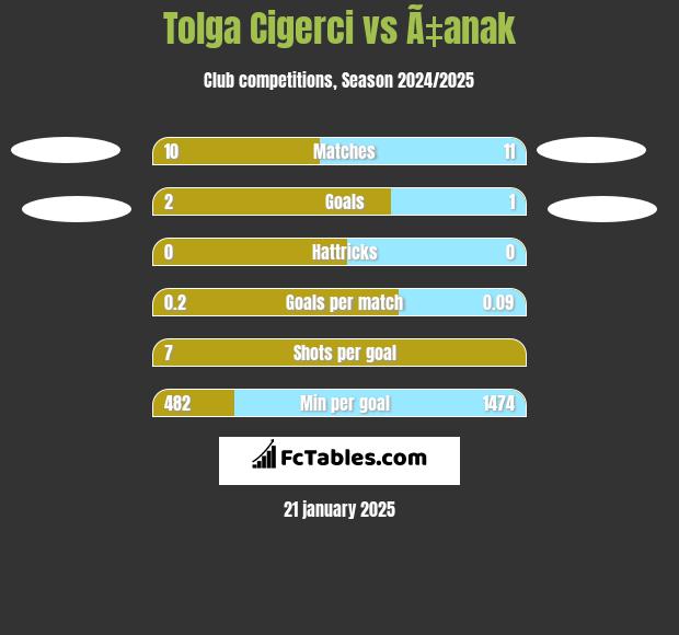 Tolga Cigerci vs Ã‡anak h2h player stats