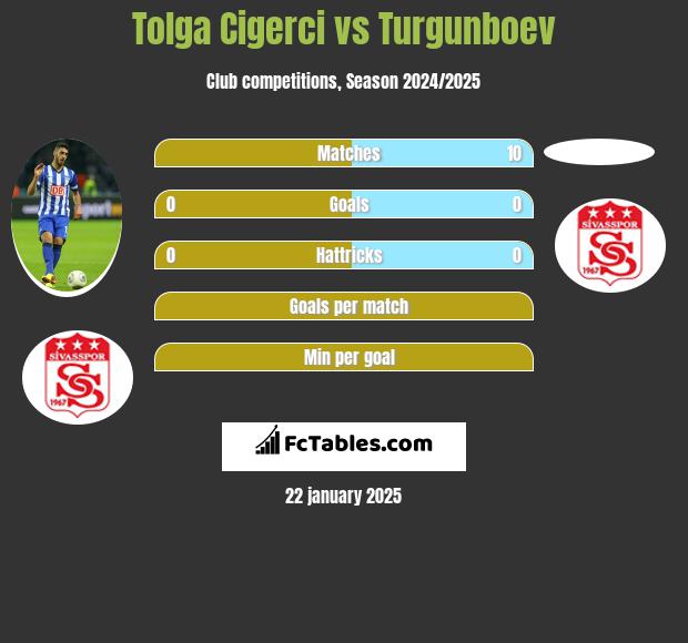 Tolga Cigerci vs Turgunboev h2h player stats