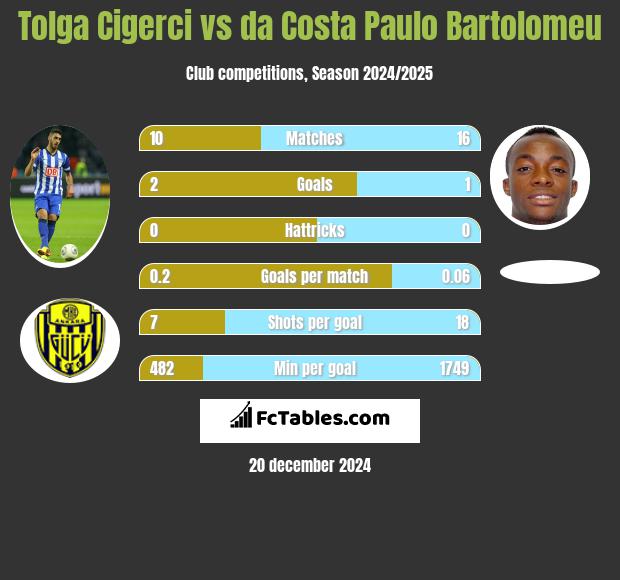 Tolga Cigerci vs da Costa Paulo Bartolomeu h2h player stats