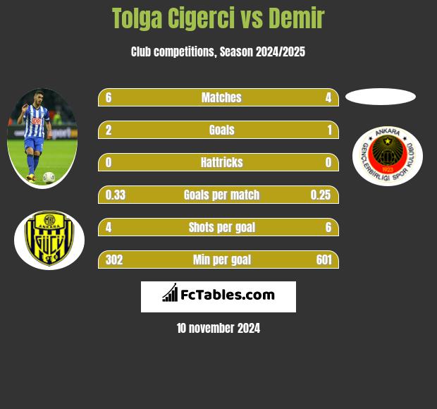 Tolga Cigerci vs Demir h2h player stats