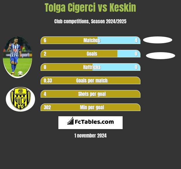 Tolga Cigerci vs Keskin h2h player stats