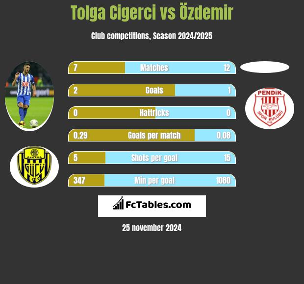 Tolga Cigerci vs Özdemir h2h player stats