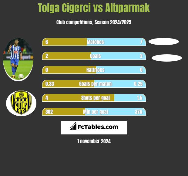 Tolga Cigerci vs Altıparmak h2h player stats