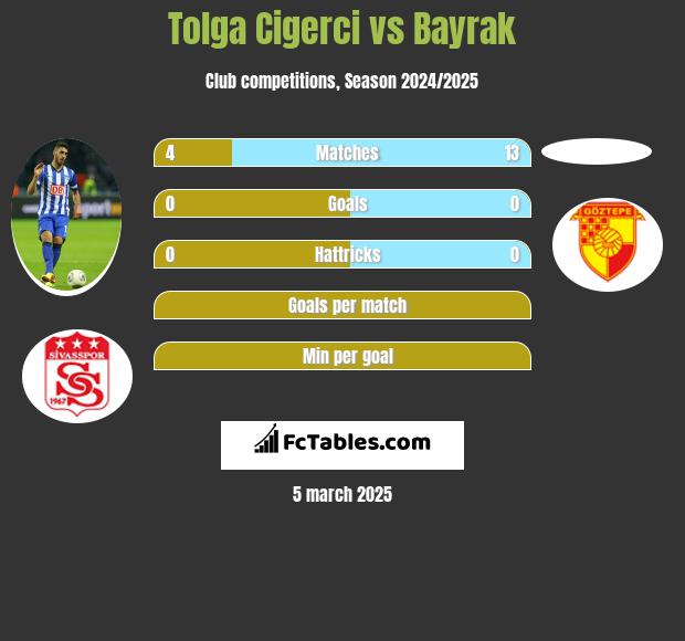 Tolga Cigerci vs Bayrak h2h player stats