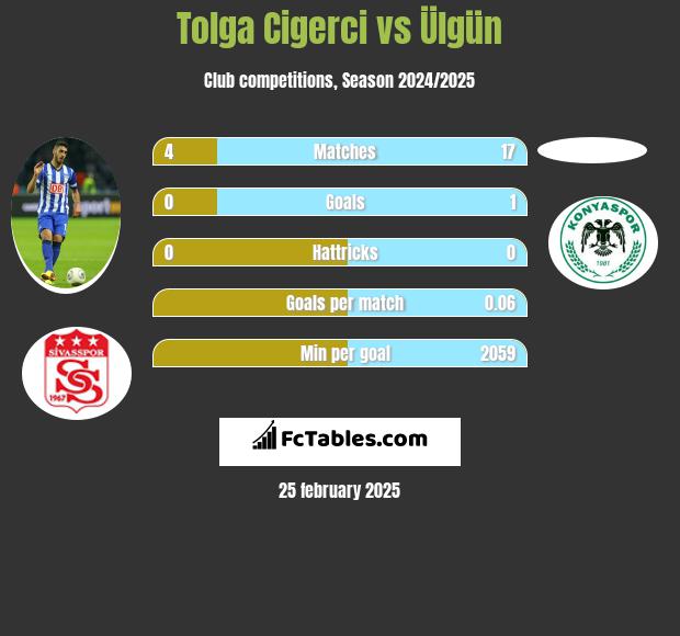 Tolga Cigerci vs Ülgün h2h player stats