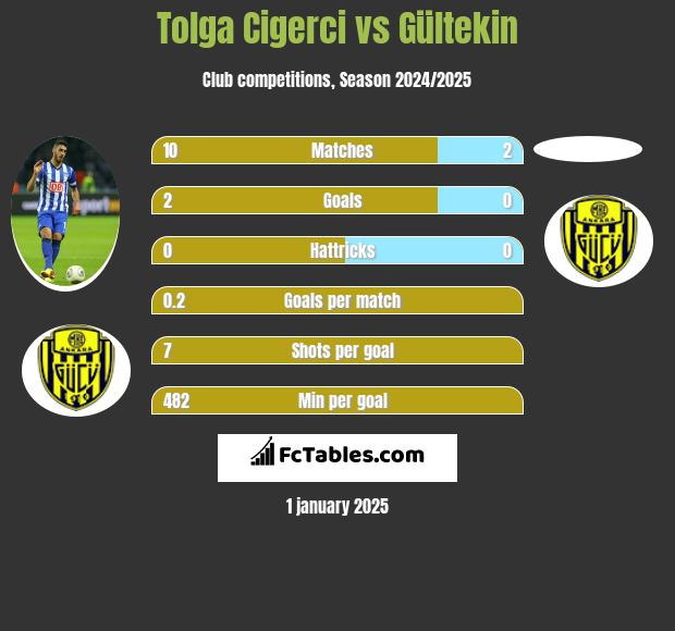 Tolga Cigerci vs Gültekin h2h player stats