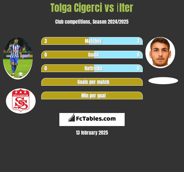 Tolga Cigerci vs İlter h2h player stats