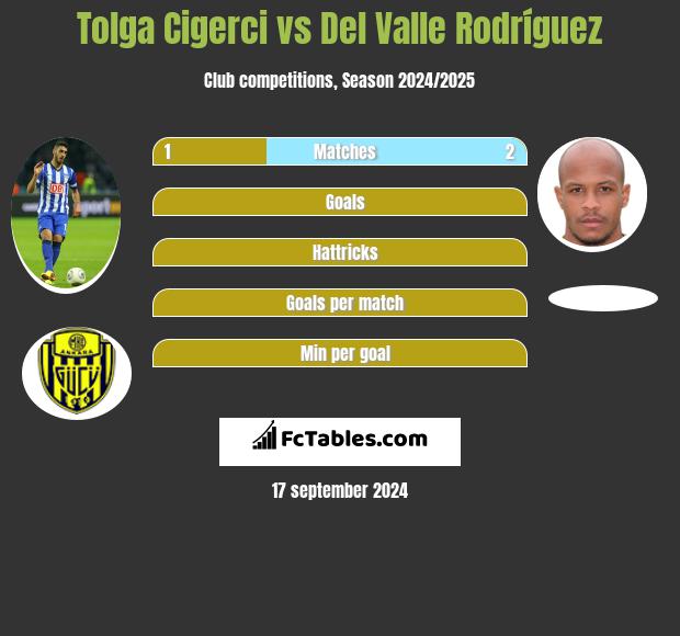 Tolga Cigerci vs Del Valle Rodríguez h2h player stats